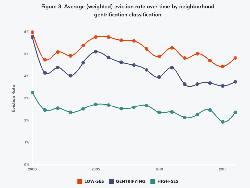 Eviction rate over time